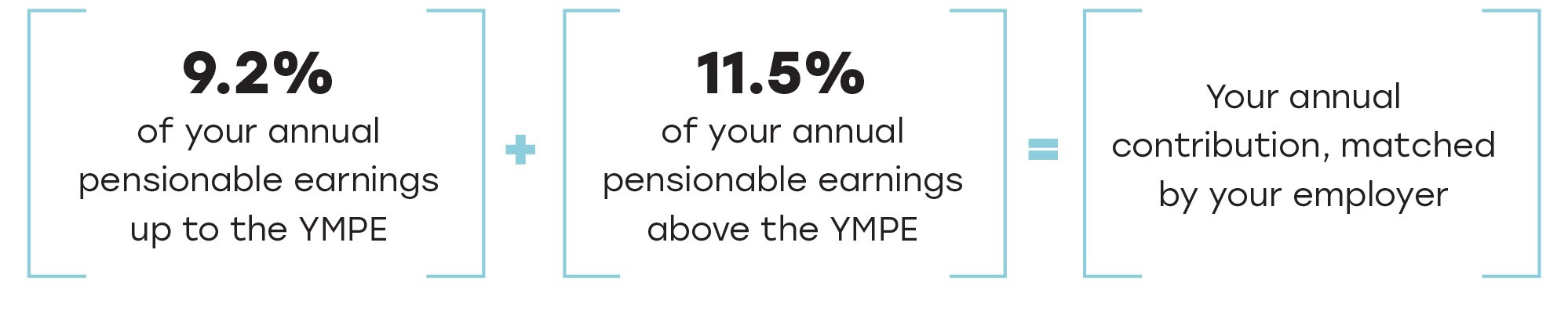 Your annual contribution matched by your employer equals 9.2% of your annual pensionable earnings up to the YMPE plus 11.5% of your annual pensionable earnings above the YMPE