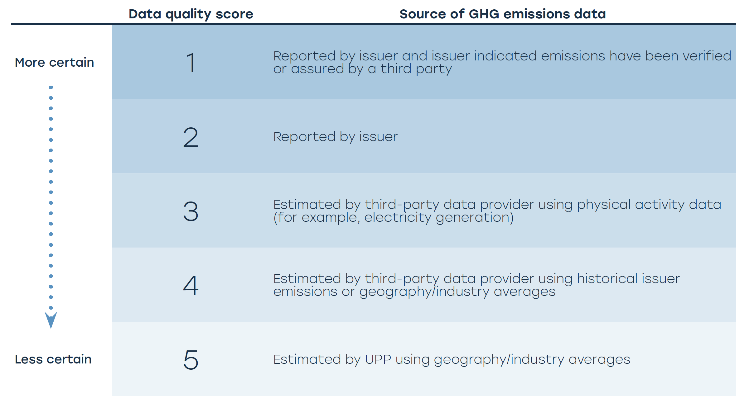 1 Reported by issuer and issuer indicated emissions have been verified or assured by a third party, 2 Reported by issuer, 3 Estimated by third-party data provider using physical activity data (for example, electricity generation), 4 Estimated by third-party data provider using historical issuer emissions or geography/industry averages, 5 Estimated by UPP using geography/industry averages