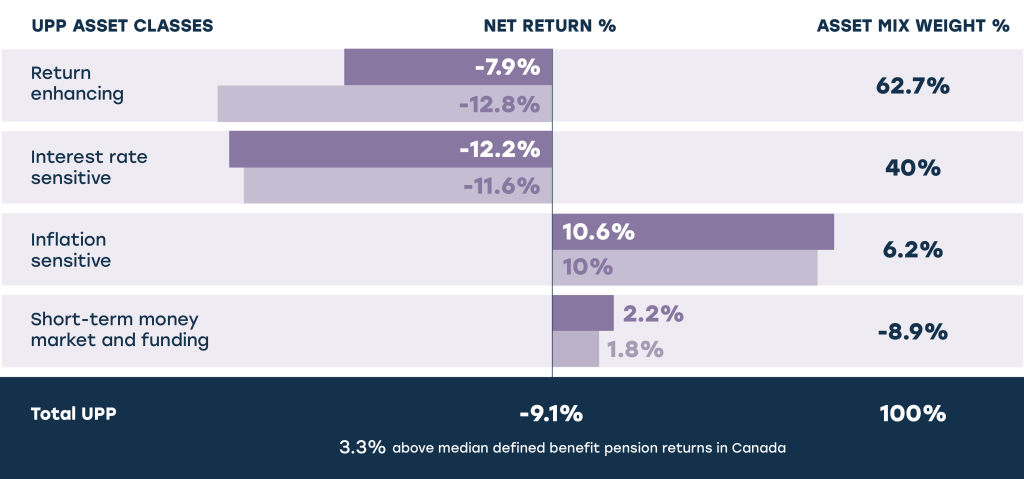 Graphic illustrating UPP's 2022 asset mix allocation and performance, which was -9% and 3.3% above median defined benefit pension returns in Canada. Return-enhancing assets: one-year-return was -7.9%, 4.9% above major market indices. Interest-rate-sensitive assets: one-year-return was -12.2%, 0.6% above major market indices. Inflation-sensitive assets: one-year-return was 10.6%, 0.6% above major market indices. Short-term money market and funding: one-year-return was -2.2%, 0.4% above major market indices.