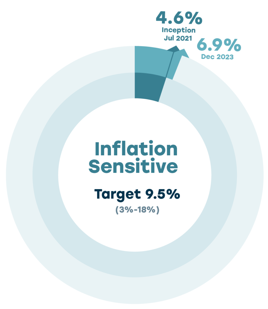 Pie chart illustrating UPP's inflation sensitive target asset mix, which is 9.5% (with a range of 3%-18%). At inception July 2022 inflation sensitive assets made up 6.9% of the portfolio. At December 2023 they made up 4.6% of the portfolio.