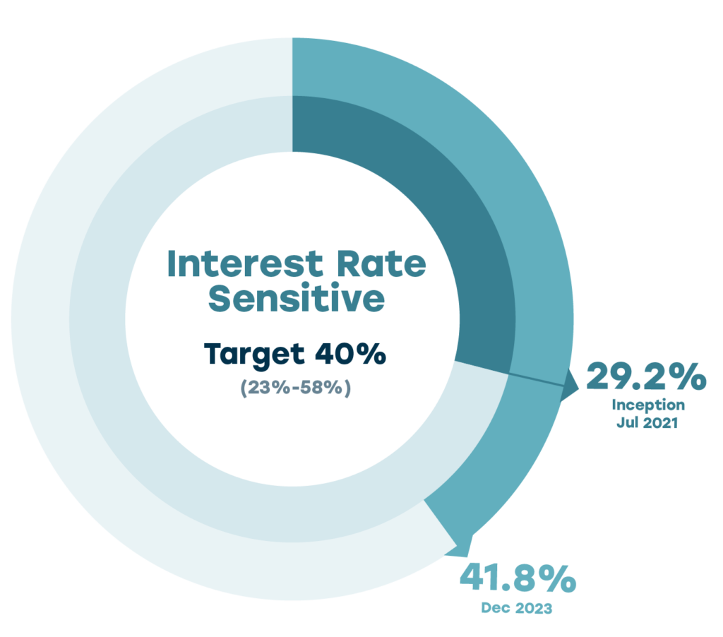 Pie chart illustrating UPP's interest rate sensitive target asset mix, which is 40% (with a range of 23%-58%). At inception July 2022 interest rate sensitive assets made up 29.2% of the portfolio. At December 2023 they made up 41.8% of the portfolio.