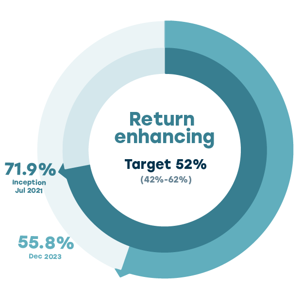 Pie chart illustrating UPP's return enhancing target asset mix, which is 62% (with a range of 42%-62%). At inception July 2021 these assets made up 71.9% of the portfolio. At December 2023 they made up 55.8% of the portfolio.