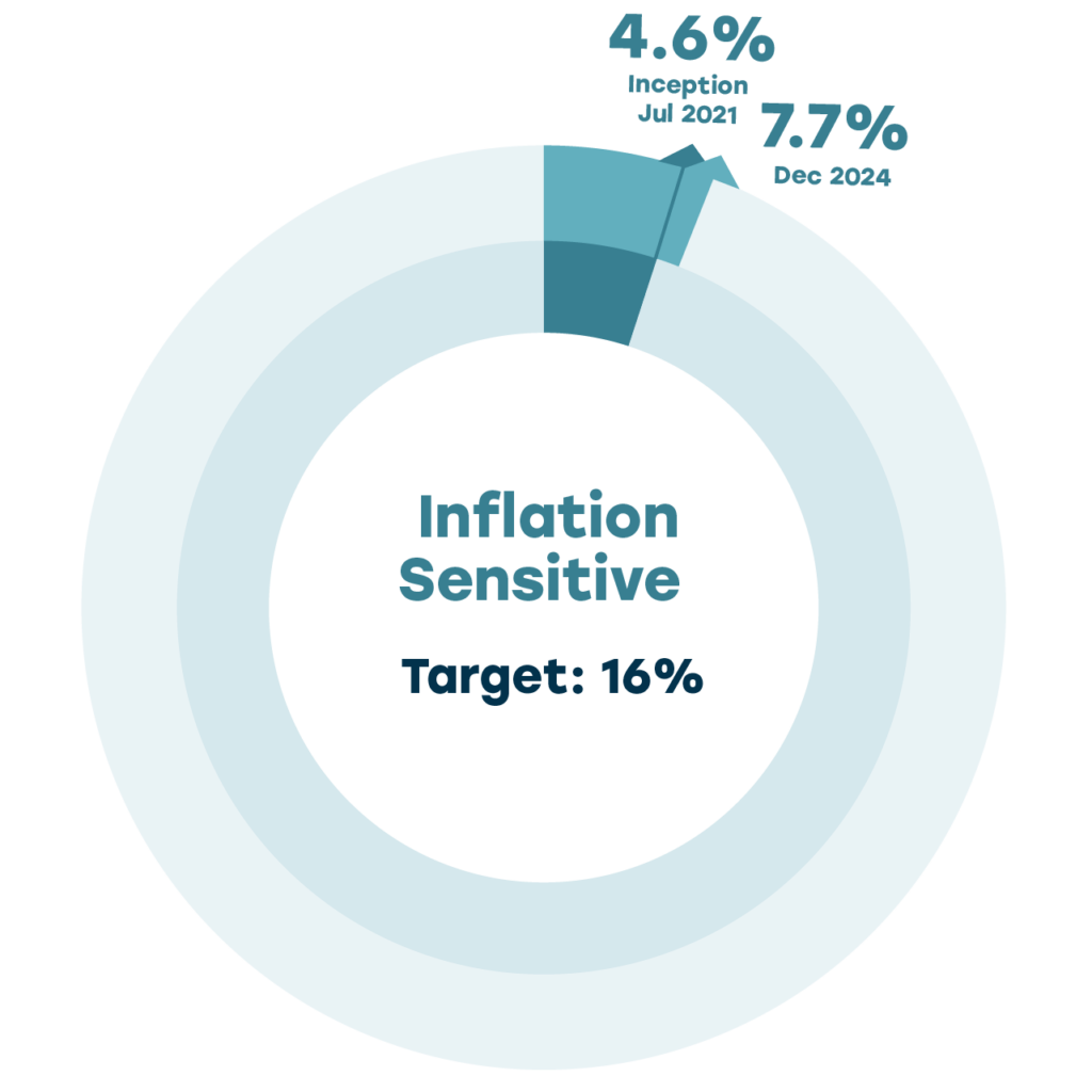 Circular chart illustrating inflation-sensitive asset allocation. As of December 2024, the allocation is 7.7%, up from 4.6% at inception in July 2021. The target allocation is 16%, with a permitted range of 3% to 18%.