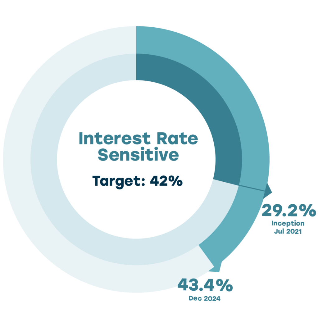 Circular chart showing allocation to interest rate-sensitive assets. The allocation increased from 29.2% at inception (July 2021) to 43.4% in December 2024. The target is 42%, with a range of 23% to 58%.