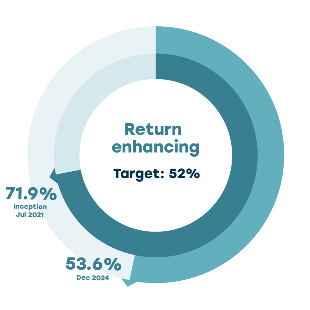 Circular chart representing return-enhancing assets. Allocation decreased from 71.9% at inception in July 2021 to 53.6% in December 2024. The target is 52%, with a range of 42% to 62%.