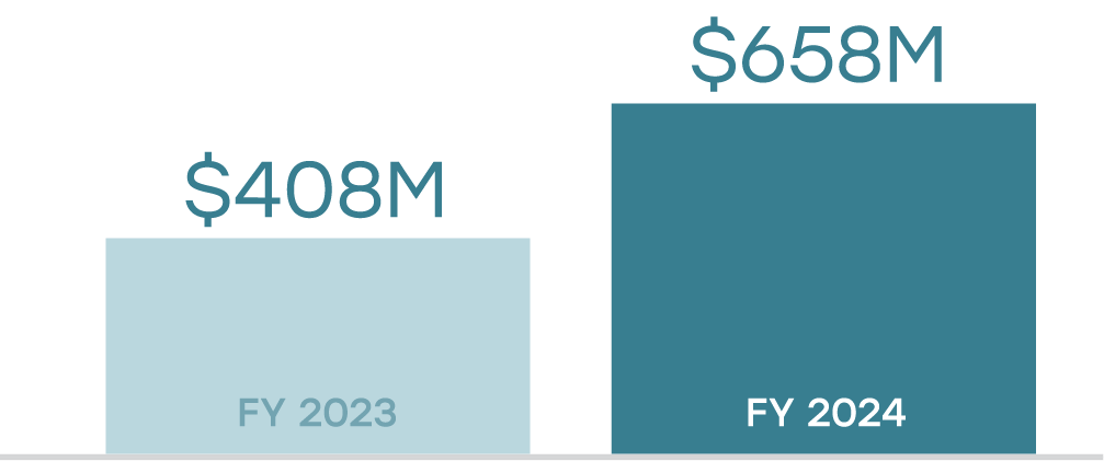 Bar chart comparing UPP’s climate solutions investment commitments between fiscal years 2023 and 2024. In FY 2023, commitments totaled $408 million. In FY 2024, commitments increased to $658 million, reflecting a $250 million rise from the previous year.