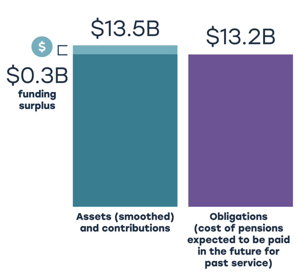 Bar chart comparing pension plan assets and obligations. The left bar shows assets and contributions of $13.5B. The right bar shows obligations, described as the cost of pensions expected to be paid in the future for past service, at $13.2B. A bracket between the two bars highlights a $0.3B funding surplus, indicating that assets and contributions exceed obligations by $0.3B.