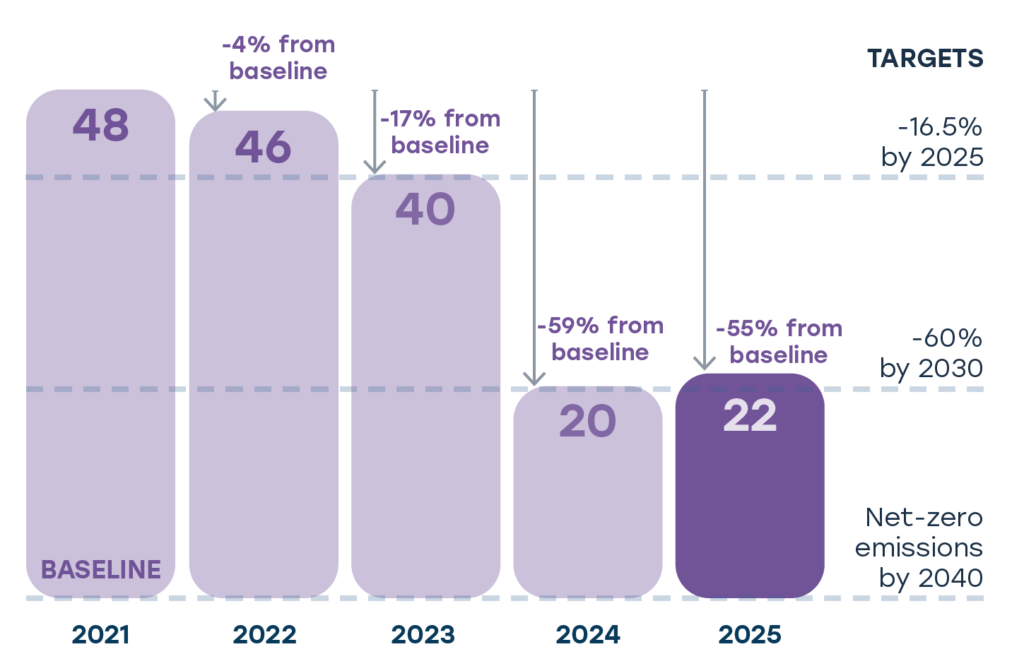 Bar chart showing greenhouse gas emissions reduction progress from a 2021 baseline. The baseline value in 2021 is 48. Emissions decrease to 46 in 2022, marked as a 4% reduction from baseline, and to 40 in 2023, marked as a 17% reduction from baseline. The value drops to 20 in 2024, representing a 59% reduction from baseline, and rises slightly to 22 in 2025, representing a 55% reduction from baseline. Horizontal dashed target lines indicate milestones of a 16.5% reduction by 2025, a 60% reduction by 2030, and net-zero emissions by 2040.