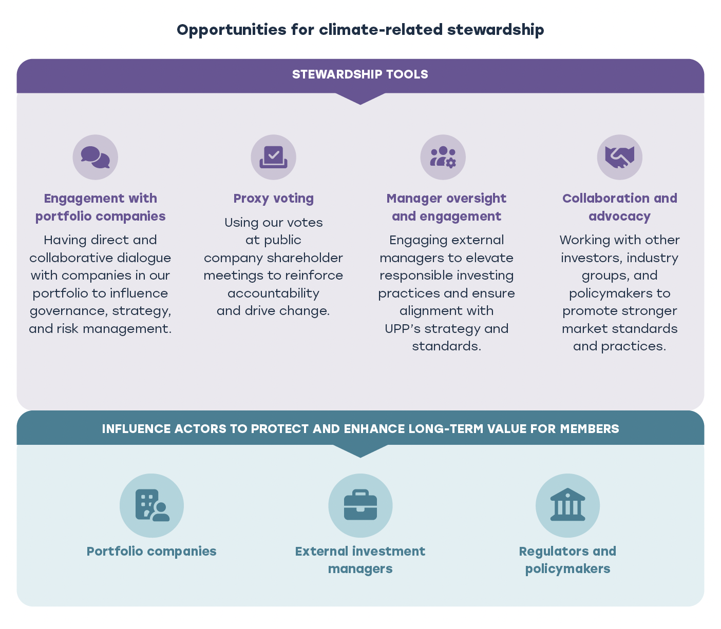 Infographic showing UPP’s climate-related stewardship tools: engagement with portfolio companies, proxy voting, manager oversight and engagement, and collaboration and advocacy. These tools influence portfolio companies, external investment managers, and regulators and policymakers to protect and enhance long-term value for members.